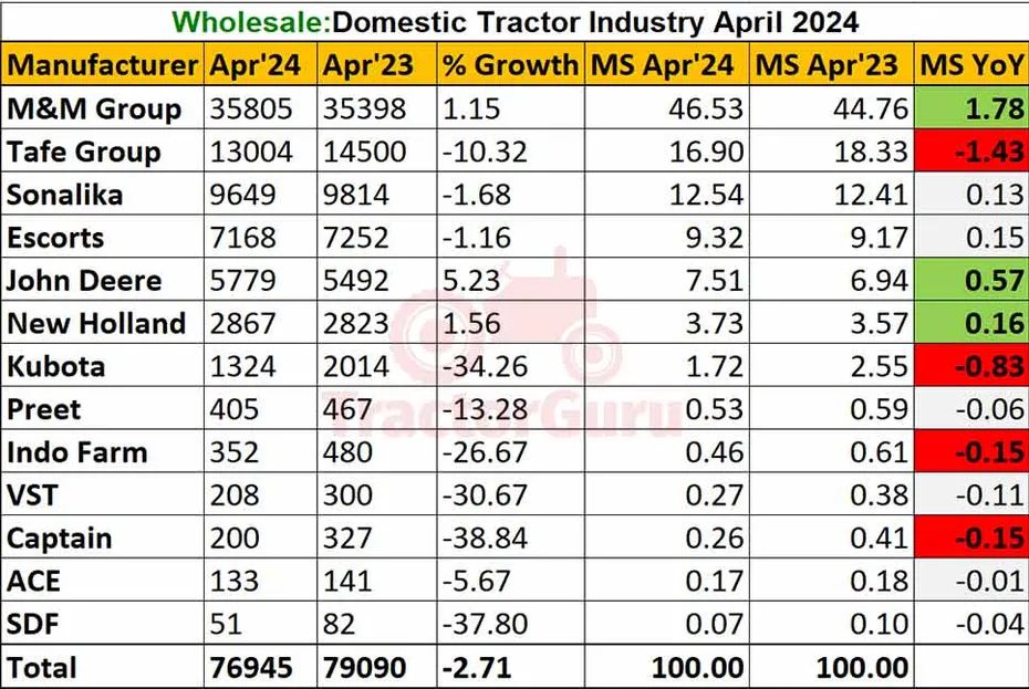 Domestic Tractor Sales Report April 2024: 2.71% Decline Recorded with 76945 Units Sold