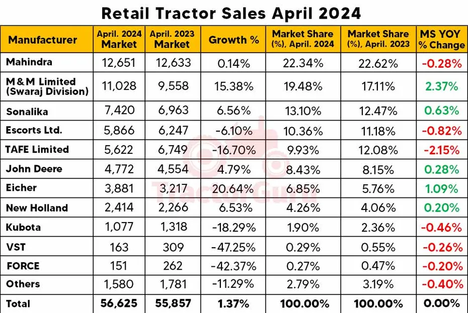 April 2024 Retail Tractor Sales Report: 1.37% Increase with 56,625 Units Sold