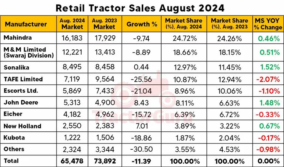 Retail Tractor Sales Report August 2024: Sales Decreased by 11.39%, 65,478 Units Sold