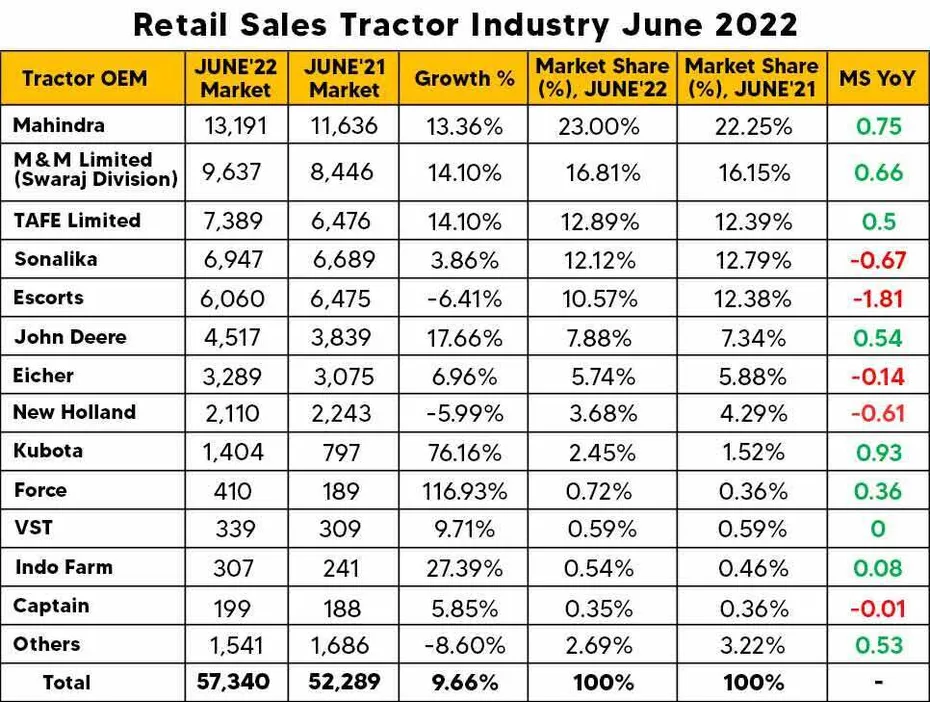 Domestic Retail Tractor Sales Registered 9.66% Growth in June 2022