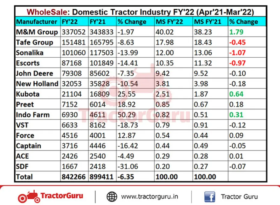Domestic Tractor Sales Decreased by 6.35% During FY 2022; Sold 8,42,266 Units