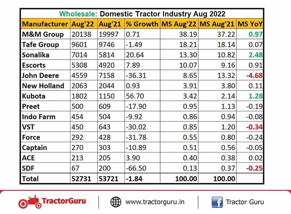 Domestic Tractor Sales Figures August 2022 Decreased by 2%; Sold 52,731 Units