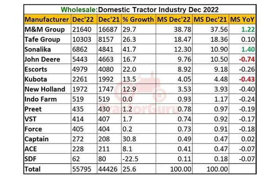 Domestic Tractor Sales Increase 25.6% in Dec 2022