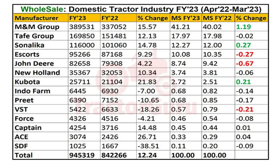 Domestic Tractor Sales Record to New High: 9.45 Lakh Units Sold, Up 12.2% YoY