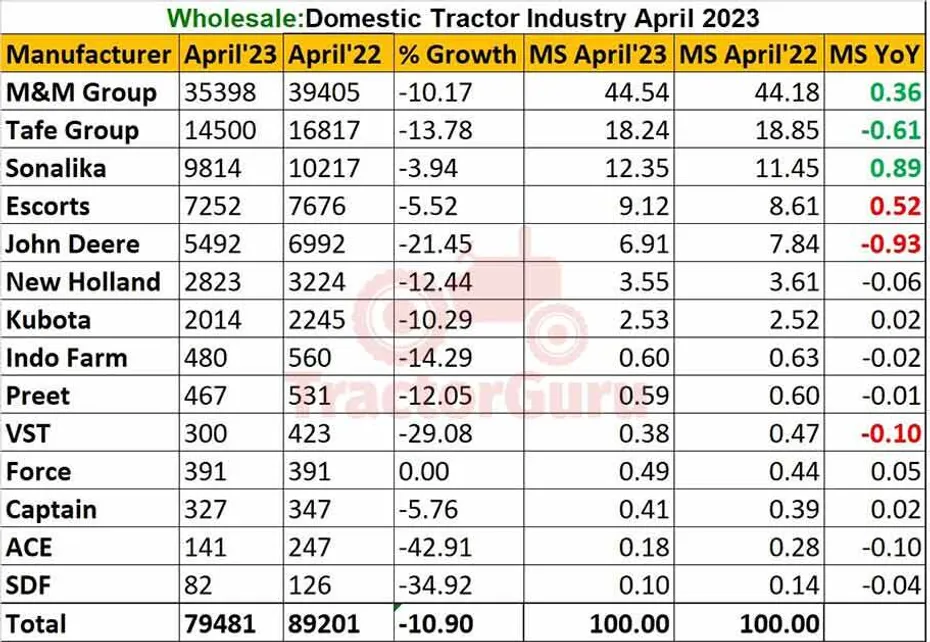 Domestic Tractor Sales Report April 2023 - 79,481 Tractors Sold With A 10.90% Decrease In Sales