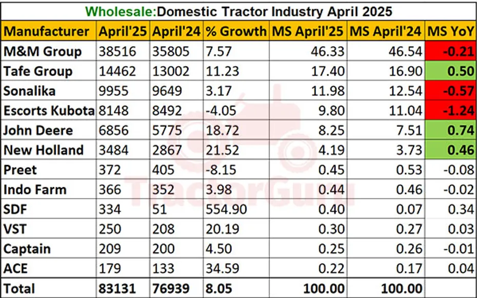 Domestic Tractor Sales Report April 2025: 8.05% Growth with 83,131 Units Sold