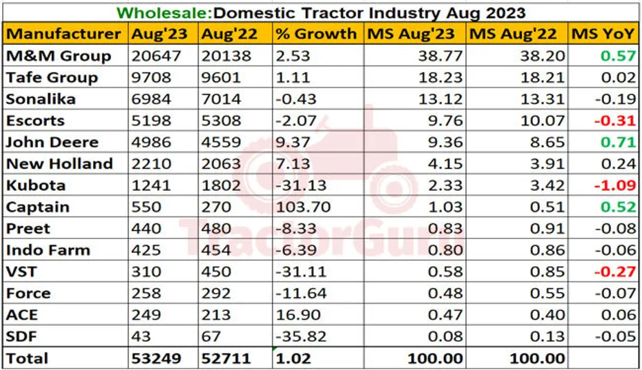 Domestic Tractor Sales Report August 2023: Sold 53,249 Units With 1.02% Increase