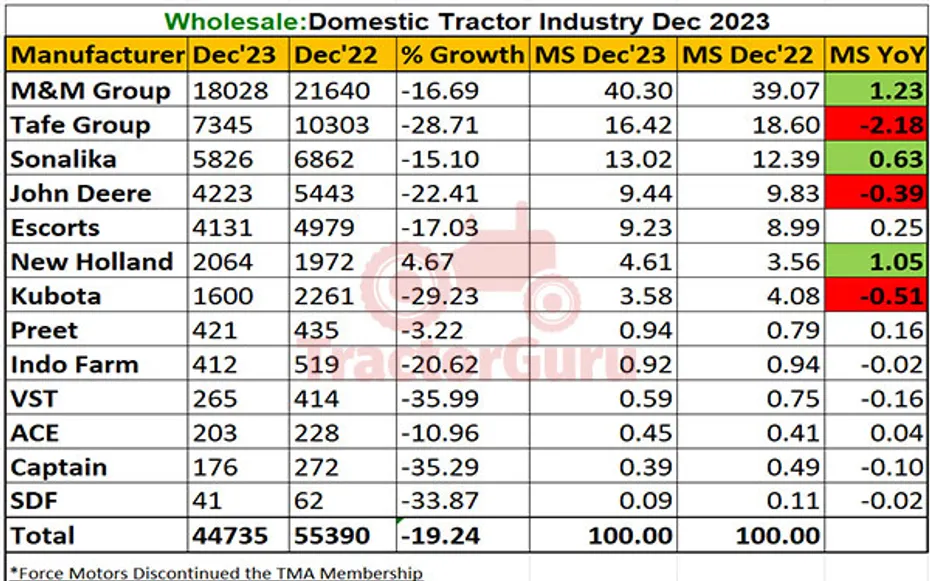 DOMESTIC TRACTOR SALES REPORT DECEMBER 2023 - A 19.24% DECLINE WITH 44735 TRACTORS SOLD