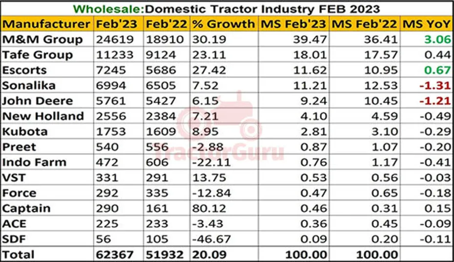 Domestic Tractor Sales Report Feb 2023 - A 20.9% Growth In Sales