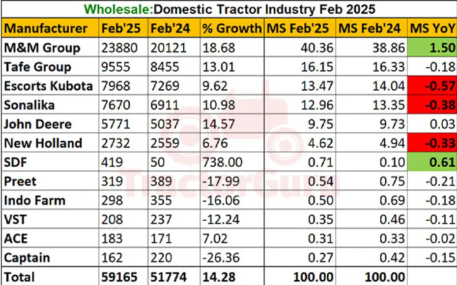Domestic Tractor Sales in February Rise by 14.28%, Reaching 59,165 Units