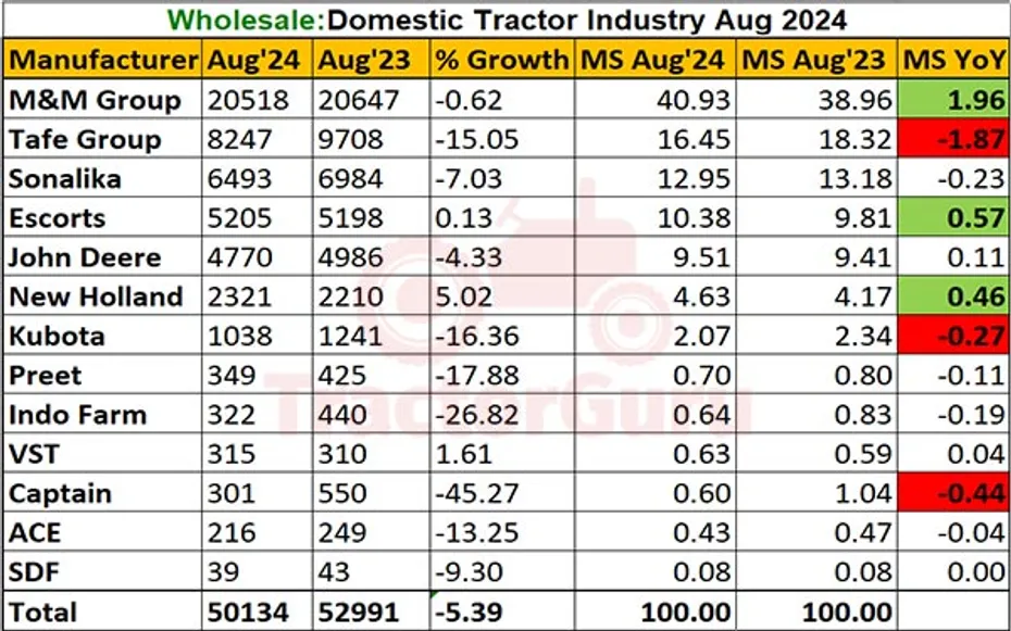 Domestic Tractors Sales Report August 2024: Sales Decline By 5.39%, 50134 Units Sold