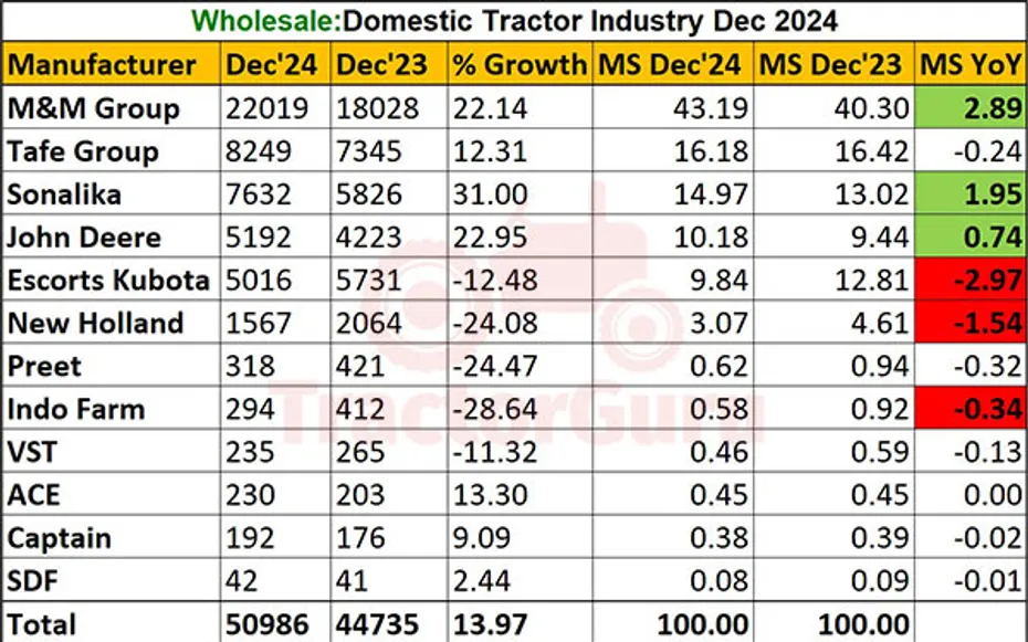 Domestic Tractor Sales Report December 2024: 13.97% Increase, 50,986 Units Sold