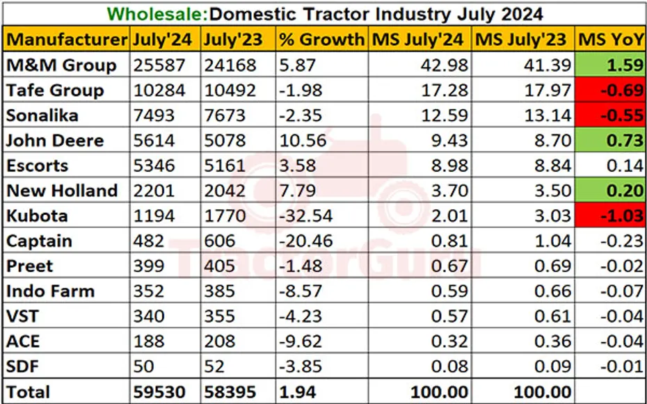 Domestic Tractor Sales in July 2024 Increased By 1.94%, With 59,530 Units Sold