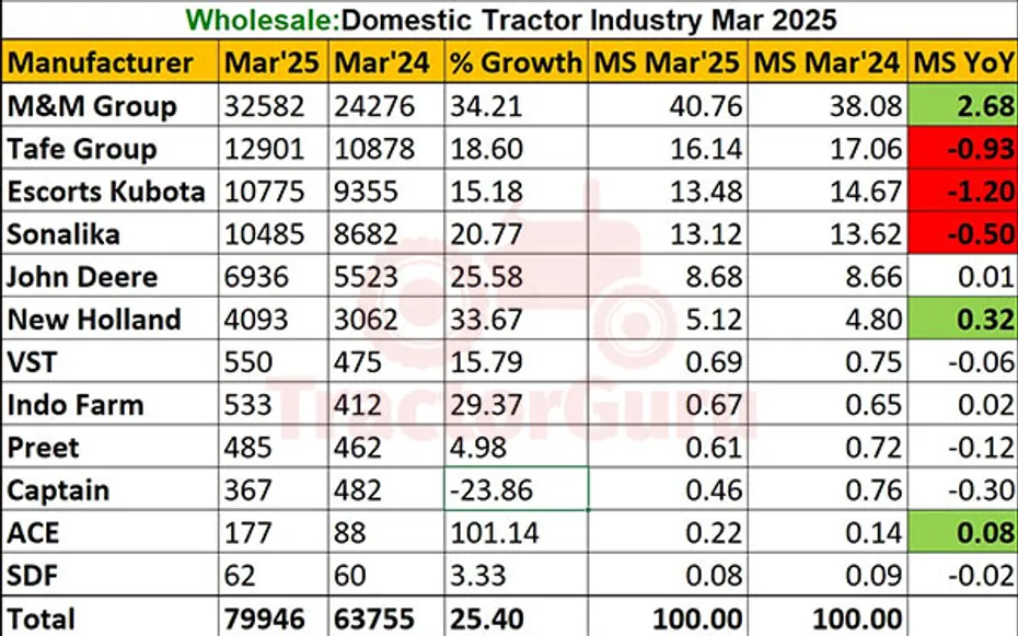 Domestic Tractor Sales Report March 2025: 25.40% Rise, 79,946 Tractors Sold