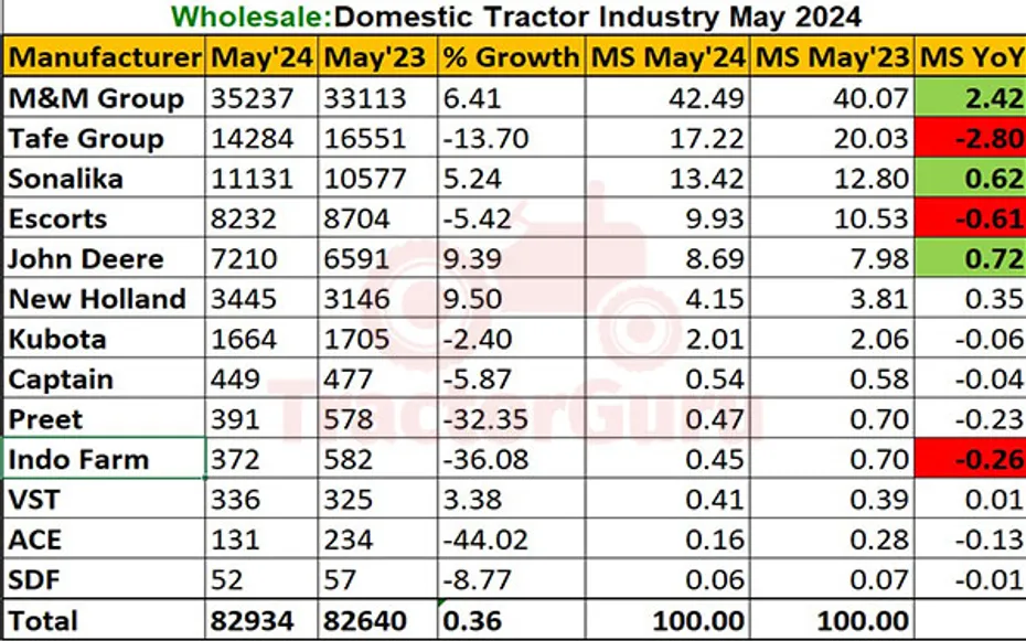 Domestic Tractor Sales in May 2024: 82,934 Units Sold, Indicating a 0.36% Increase