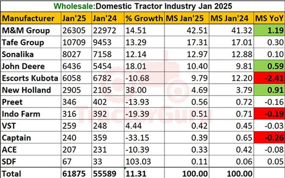 India’s Domestic Tractor Sales Grow by 11.31% in January 2025