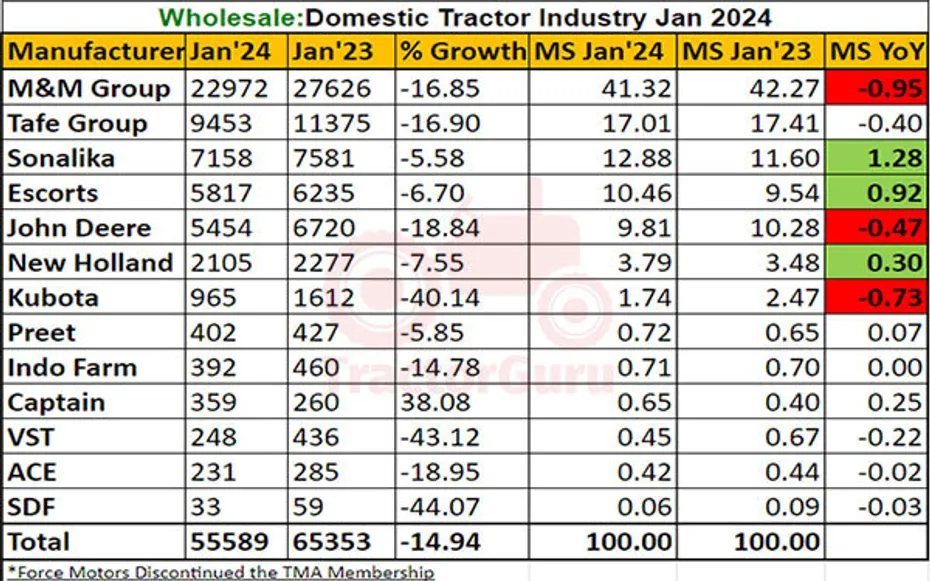 DOMESTIC TRACTOR SALES REPORT JANUARY 2024 - A 14.94% DROP WITH 55589 TRACTORS SOLD