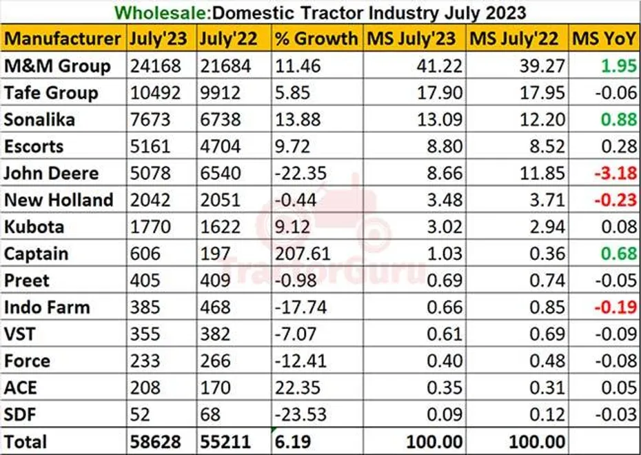 Domestic Tractor Sales Report July 2023 - A 6.19% Sales Hike With 58,628 Tractors Sold