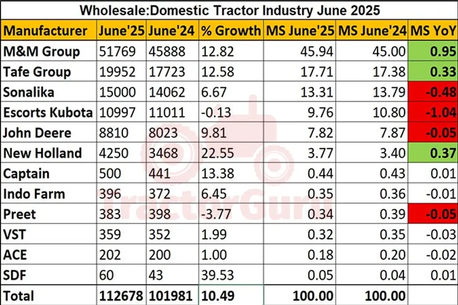 Domestic Tractor Sales June 2025: Up 10.49% with 1.12 Lakh Units Sold