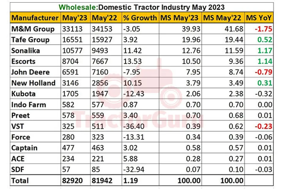 Domestic Tractor Sales Report May 2023: A 1.19% Sales Increase With Sold 82920 Units