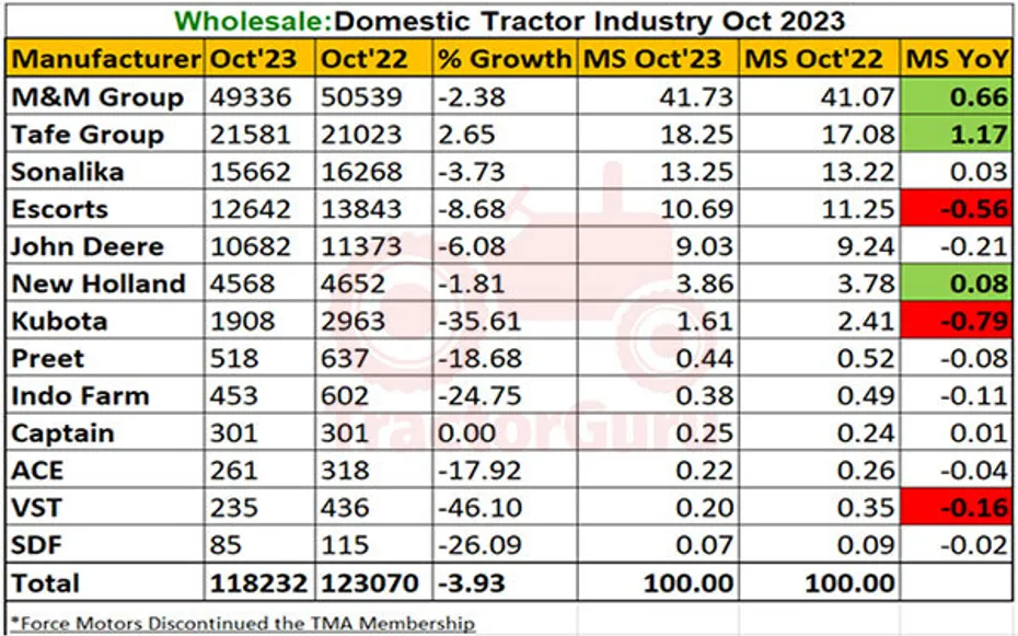 Domestic Tractor Sales Report October 2023 - A 3.93% Decline With 118,232 Tractors Sold