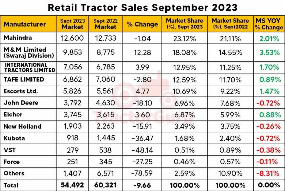 Domestic Tractor Sales Report September 2023 - A 14.37% Decline With 96,916 Tractors Sold