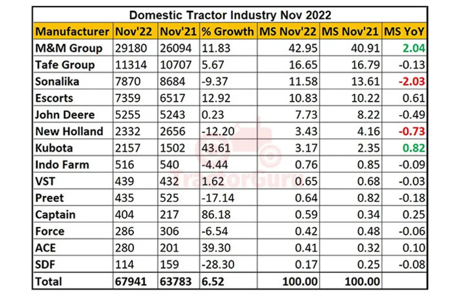 DOMESTIC TRACTOR SALES INCREASED BY 6.52% IN NOVEMBER 2022
