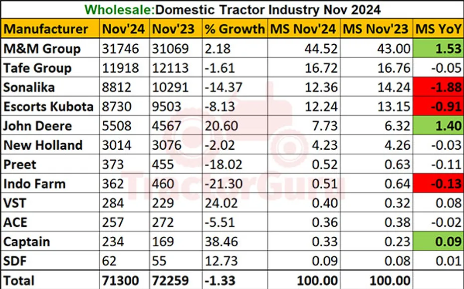 Domestic Tractor Sales Fall by 1.33% in Nov 24 - 71,300 Units Sold
