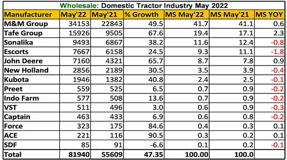 DOMESTIC WHOLESALE TRACTOR SALES INCREASED BY 47.35% IN MAY 2022; SOLD 81,940 UNITS