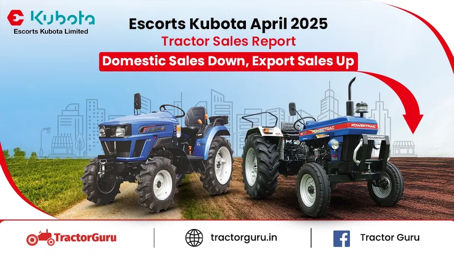 Escorts Kubota April 2025 Tractor Sales Report: Domestic Sales Down, Export Sales Up