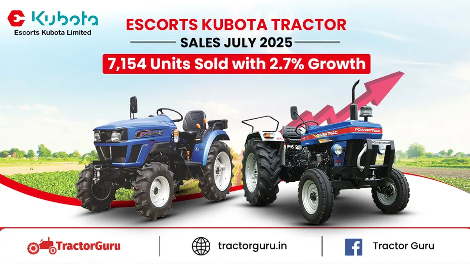 Escorts Kubota Tractor Sales July 2025: 7,154 Units Sold with 2.7% Growth