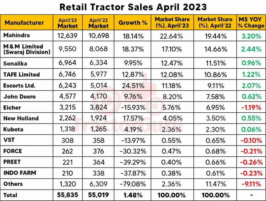 FADA Tractor Sales Report April 2023: 1.48% Rise With 55,835 Tractors Sold