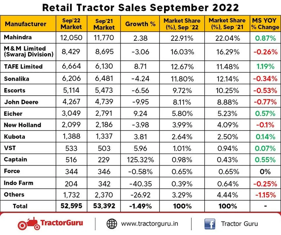 India’s tractor retail sales declined by 1.49% in September 2022: A FADA report