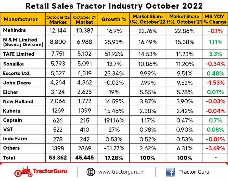 India’s tractor retail sales spiked 17.4% this October : A FADA Report