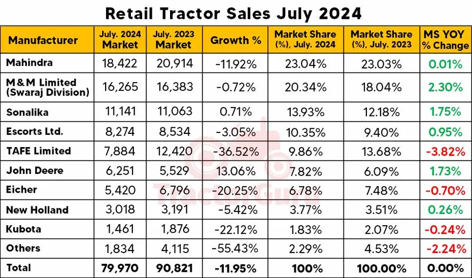Retail Tractor Sales July 2024 : 11.95% Decline, 79,970 Units Sold