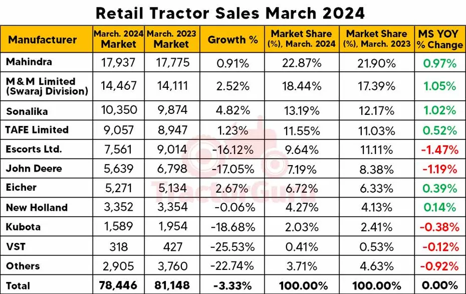 March 2024 Retail Tractor Sales Report: Tractor Sales Drop by 3.33% with 78,446 Units Sold