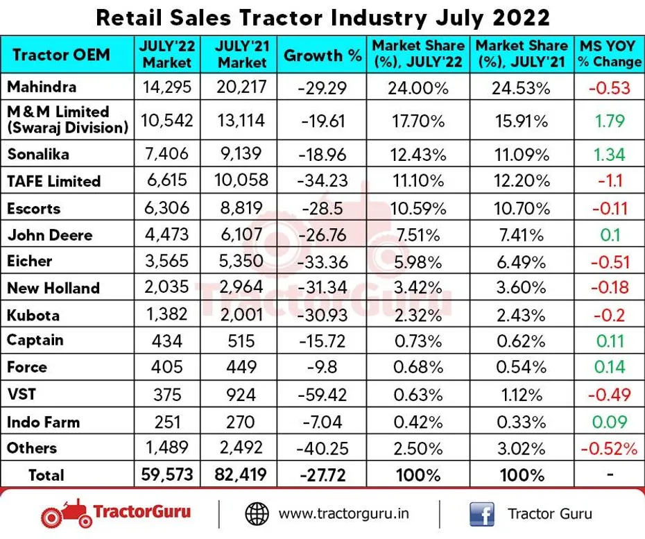 Retail Tractor Sales Declined by 28% in July 2022; as sold 59,573 Units