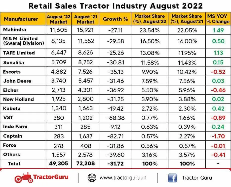 Retail Tractor Sales Declined by 31.72% in August 2022; Sold 49,305 Units