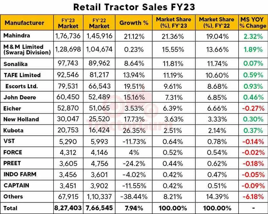 Retail Tractor Sales March 2023 - A 7.94% YoY sales Increase With 8.27 Lakh Tractors