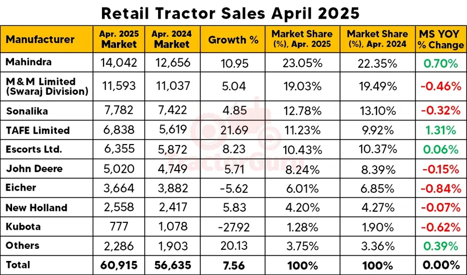 India’s Tractor Sales Rise by 7.56% in April 2025: FADA Report