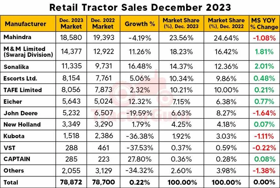 RETAIL TRACTOR SALES REPORT DECEMBER 2023: 0.22% RISE WITH 78,872 TRACTORS SOLD