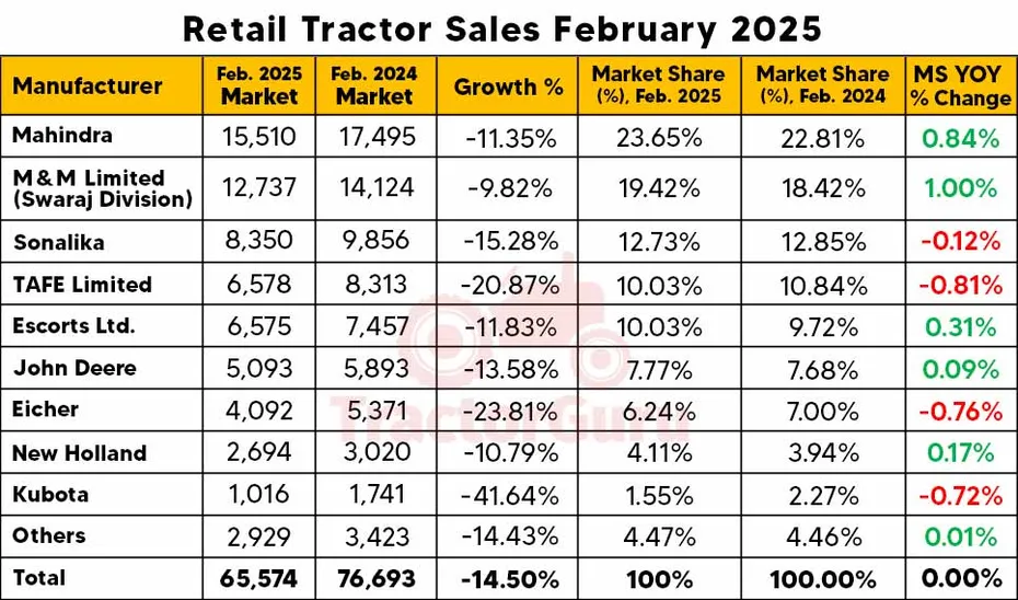 Retail Tractor Sales Report February 2025: Sales Dropped by 14.50%, 65,574 Units Sold