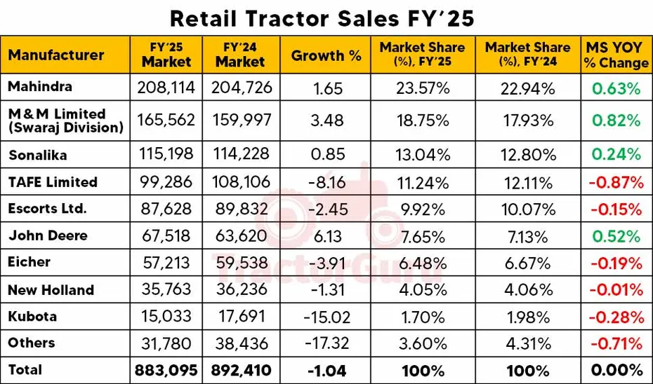 Retail Tractor Sales Report FY’25: Sales Dip by 1.04%, 8.83 Lakh Units Sold