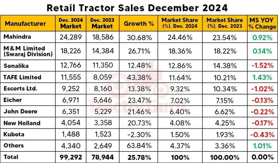 Tractor Sales Rise in December 2024: 99,292 Units Sold, Up 25.78%