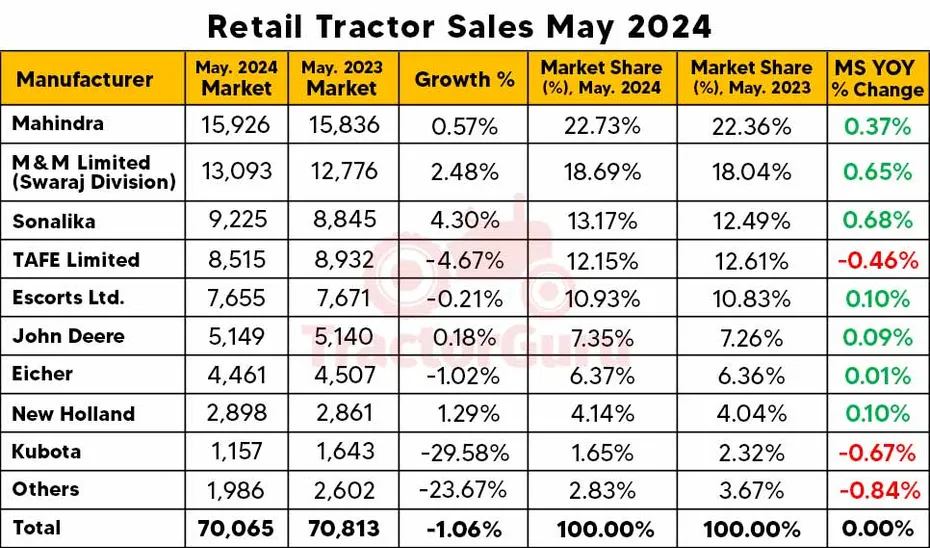 Retail Tractor Sales Report May 2024 - Tractor Sales Decline by 1.06%, 70,065 Units Sold