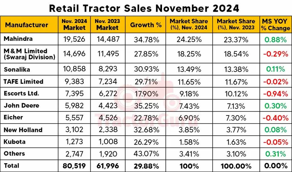 Retail Tractor Sales Jump 29.88% in November 2024, Reaching 80,519 Units