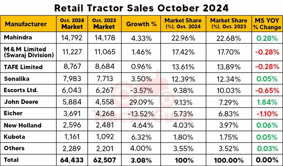 Retail Tractor Sales Report Oct 2024 - 64,433 Units Sold, Growth by 3.08%