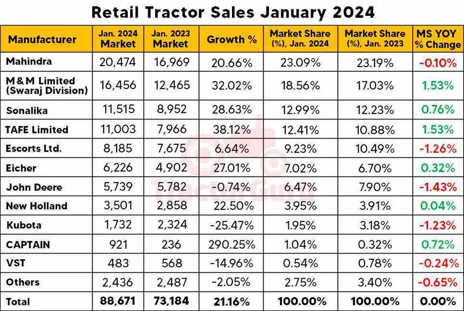 RETAIL TRACTOR SALES REPORT JANUARY 2024: 21.16% Growth WITH 88,671 TRACTORS SOLD