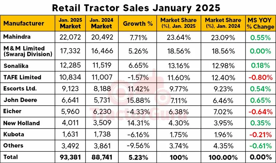 Retail Tractor Sales in January 2025: 5.23% Growth with 93,381 Units Sold
