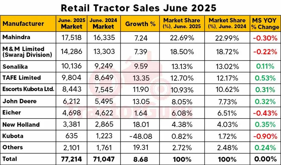 Retail Tractor Sales Report: 77,214 Tractors Sold in June 2025 with 8.68% Growth